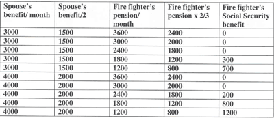 Windfall Elimination Provision Chart