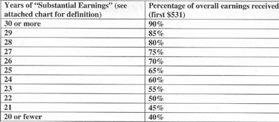 Social Security Substantial Earnings Chart