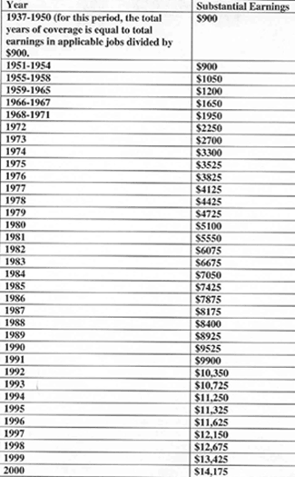 Social Security Substantial Earnings Chart